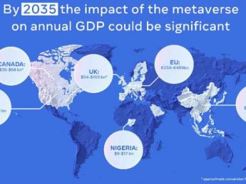 meta：2035年ar/vr元宇宙将为全球gdp贡献数万亿美元