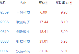 元宇宙板块涨0.12% 卓翼科技涨9.93%居首