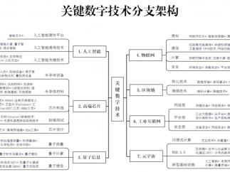 国家知识产权局印发了《关键数字技术专利分类体系（2023）》