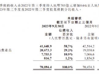 小米集团发布了截至9月30日的2023年第三季度财报